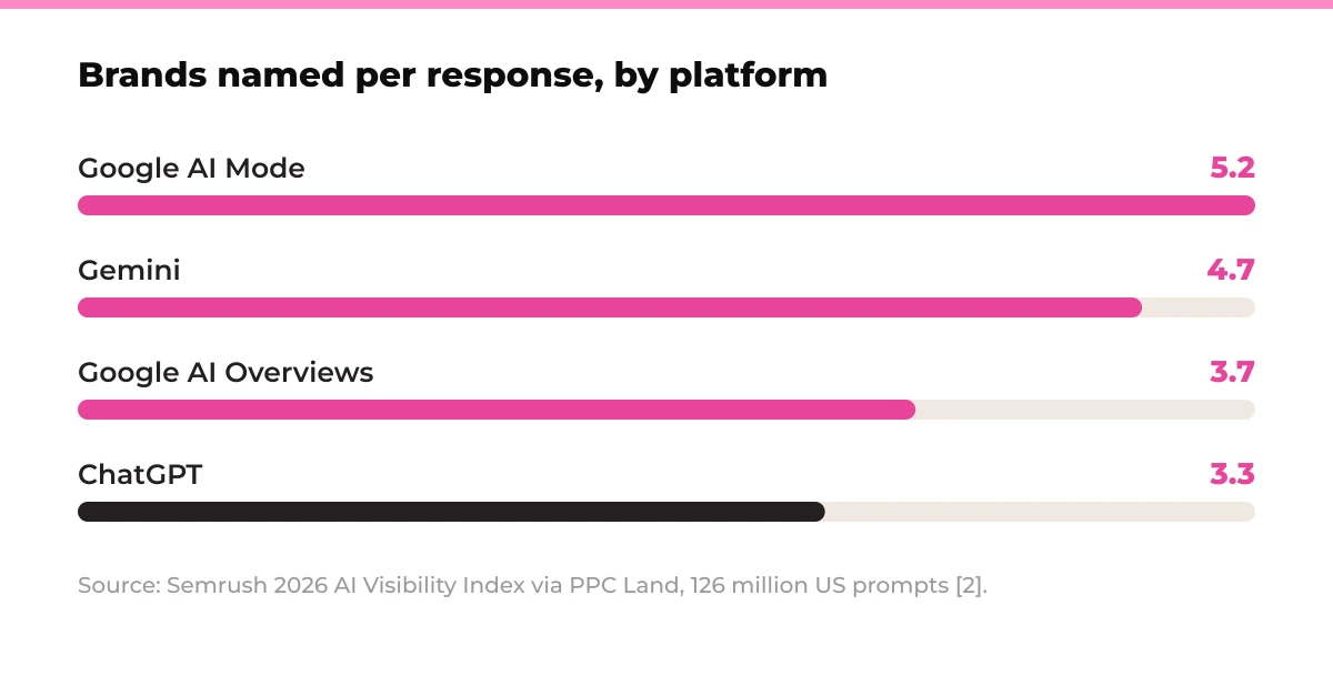 Bar chart: Brands named per response, by platform. Google AI Mode 5.2, Gemini 4.7, Google AI Overviews 3.7, ChatGPT 3.3. Source: Semrush 2026 AI Visibility Index via PPC Land, 126 million US prompts [2].
