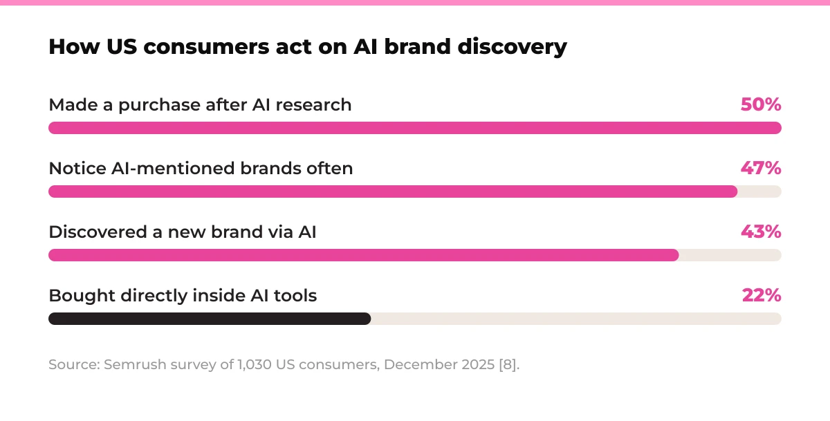 Bar chart: How US consumers act on AI brand discovery. Made a purchase after AI research 50%, Notice AI-mentioned brands often 47%, Discovered a new brand via AI 43%, Bought directly inside AI tools 22%. Source: Semrush survey of 1,030 US consumers, December 2025 [8].