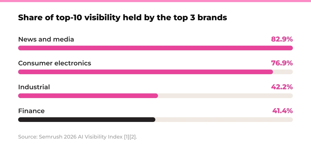 Bar chart: Share of top-10 visibility held by the top 3 brands. News and media 82.9%, Consumer electronics 76.9%, Industrial 42.2%, Finance 41.4%. Source: Semrush 2026 AI Visibility Index [1][2].