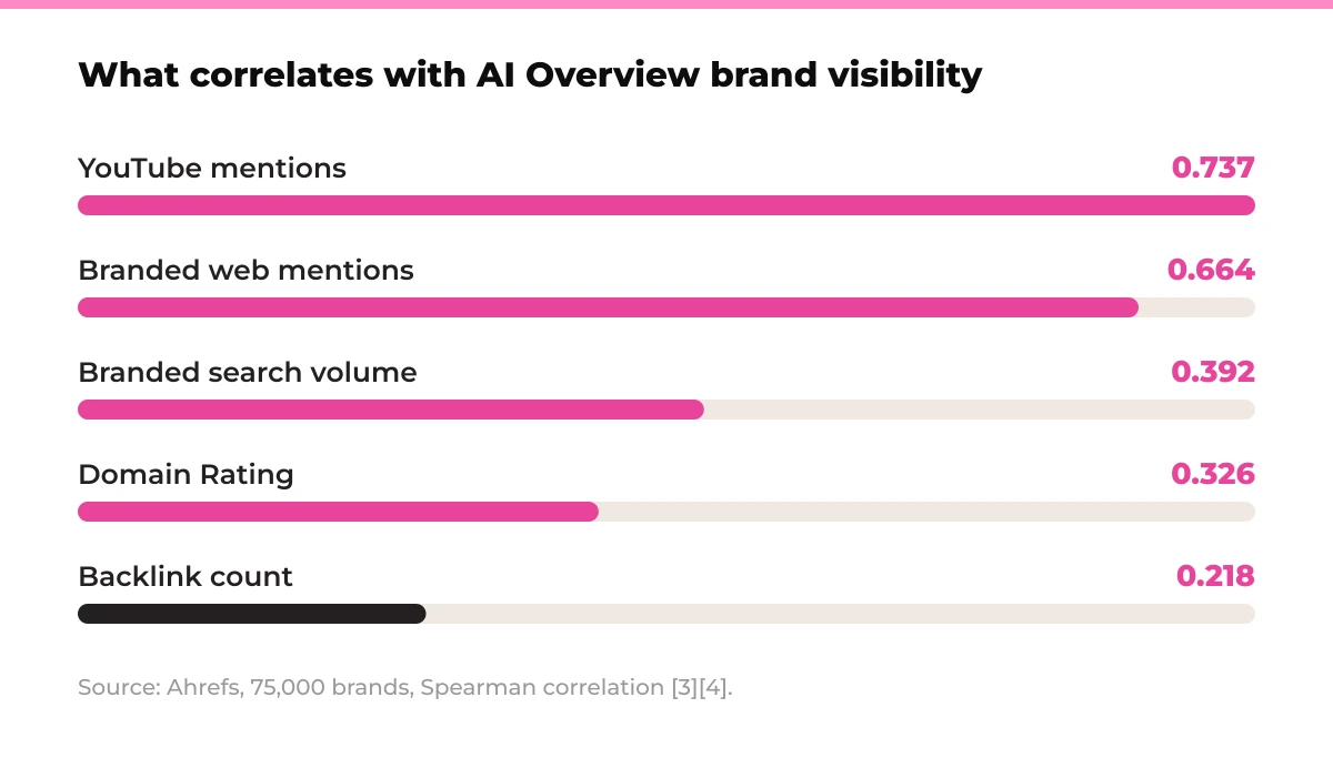 Bar chart: What correlates with AI Overview brand visibility. YouTube mentions 0.737, Branded web mentions 0.664, Branded search volume 0.392, Domain Rating 0.326, Backlink count 0.218. Source: Ahrefs, 75,000 brands, Spearman correlation [3][4].