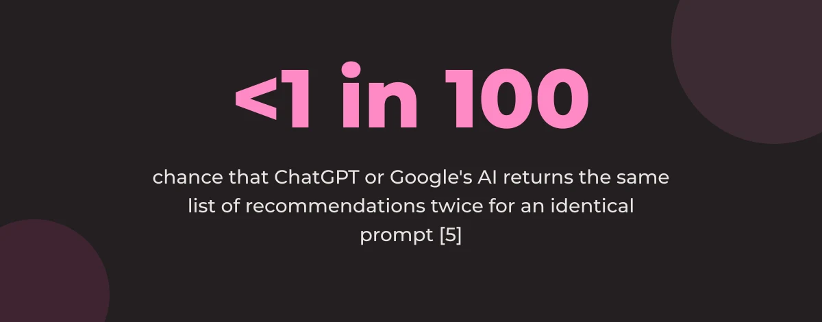 Statistic callout: <1 in 100 chance that ChatGPT or Google's AI returns the same list of recommendations twice for an identical prompt [5]