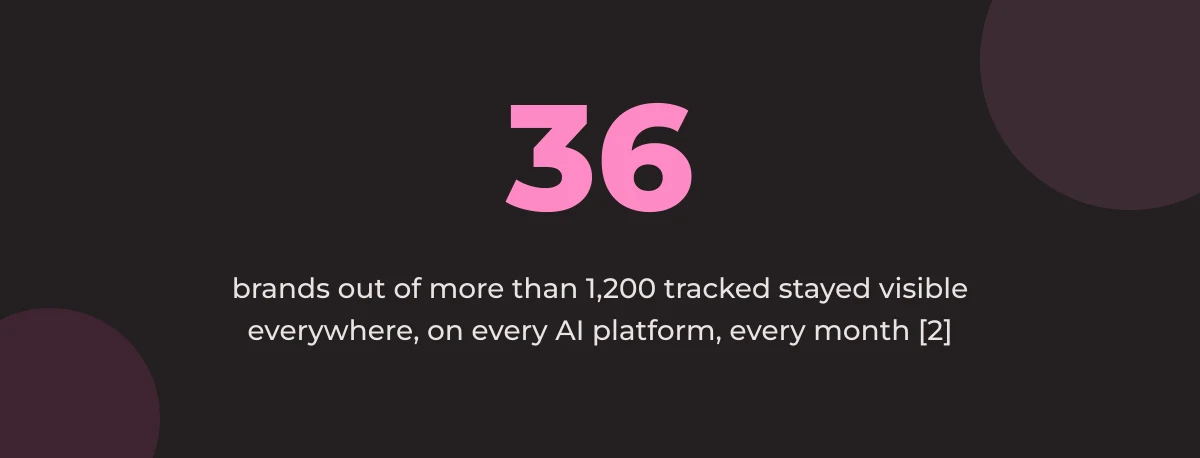 Statistic callout: 36 brands out of more than 1,200 tracked stayed visible everywhere, on every AI platform, every month [2]