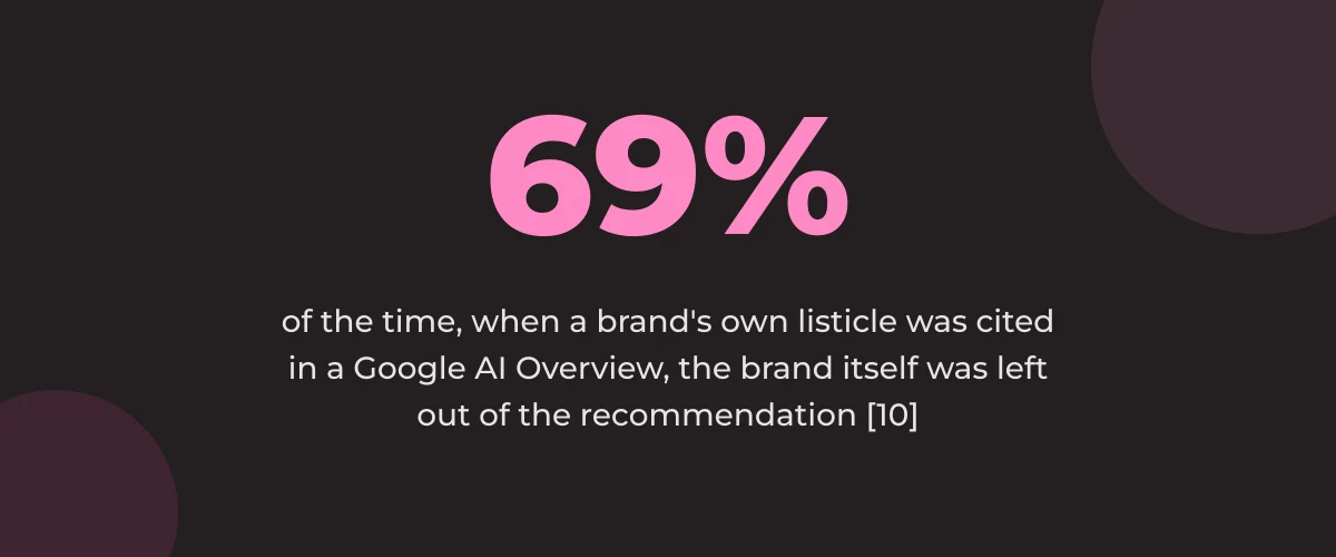 Statistic callout: 69% of the time, when a brand's own listicle was cited in a Google AI Overview, the brand itself was left out of the recommendation [10]