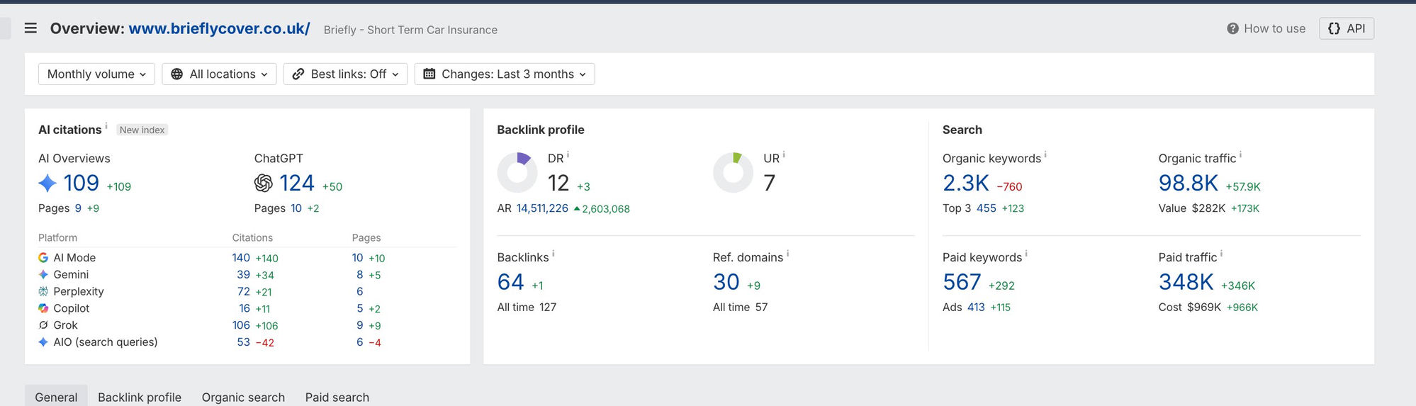 Ahrefs overview for brieflycover.co.uk: DR 12, 98.8K organic traffic, $282K traffic value, 455 top-3 rankings, AI citations