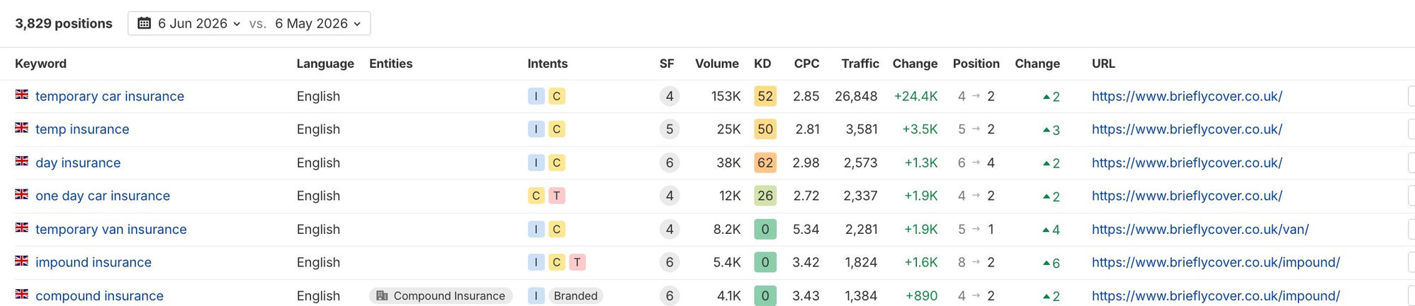 Briefly keyword rankings showing temporary car insurance #2 with 153K monthly searches, temp insurance #2, one day car insurance #2