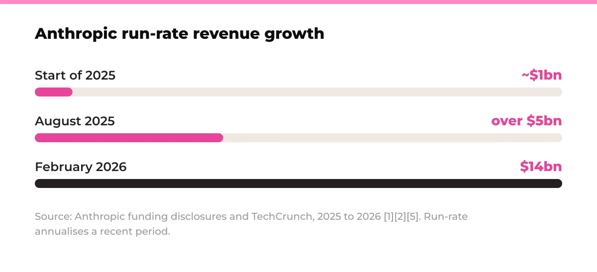 Bar chart: Anthropic run-rate revenue growth. Start of 2025 ~$1bn, August 2025 over $5bn, February 2026 $14bn. Source: Anthropic funding disclosures and TechCrunch, 2025 to 2026.