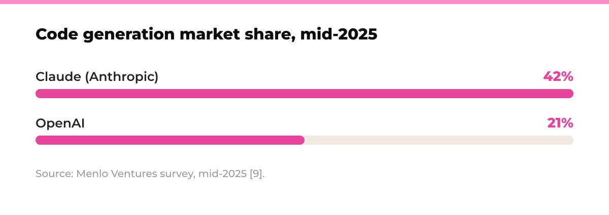 Bar chart: Code generation market share, mid-2025. Claude (Anthropic) 42%, OpenAI 21%. Source: Menlo Ventures survey, mid-2025.