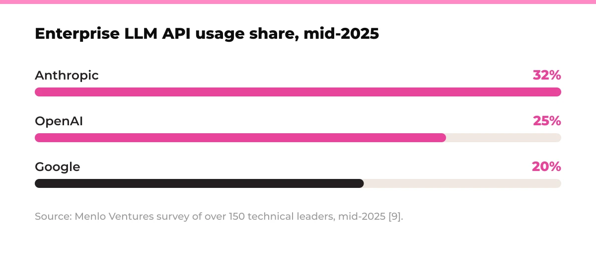 Bar chart: Enterprise LLM API usage share, mid-2025. Anthropic 32%, OpenAI 25%, Google 20%. Source: Menlo Ventures survey of over 150 technical leaders, mid-2025.