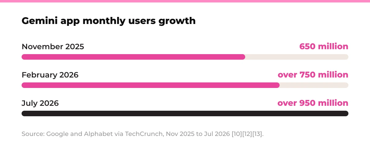 Bar chart: Gemini app monthly users growth. November 2025 650 million, February 2026 over 750 million, July 2026 over 950 million. Source: Google and Alphabet via TechCrunch, Nov 2025 to Jul 2026.