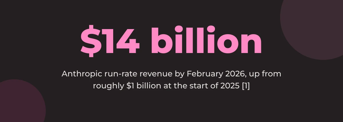 Statistic callout: $14 billion Anthropic run-rate revenue by February 2026, up from roughly $1 billion at the start of 2025 [1]