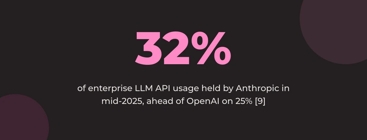 Statistic callout: 32% of enterprise LLM API usage held by Anthropic in mid-2025, ahead of OpenAI on 25% [9]