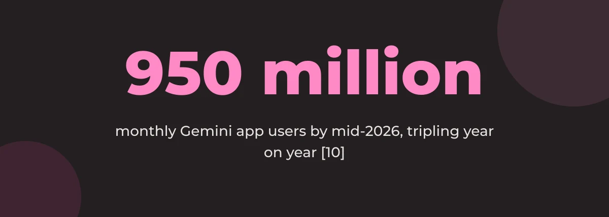 Statistic callout: 950 million monthly Gemini app users by mid-2026, tripling year on year from 650 million in November 2025 [10]