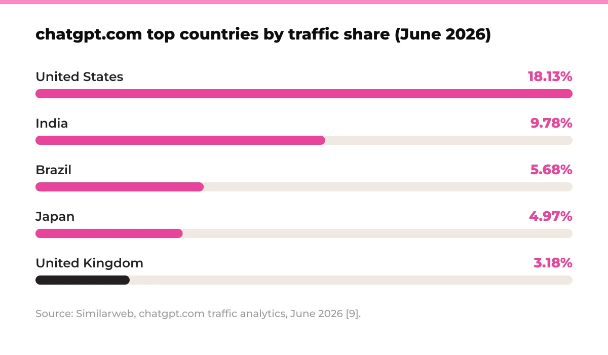Bar chart: chatgpt.com top countries by traffic share (June 2026). United States 18.13%, India 9.78%, Brazil 5.68%, Japan 4.97%, United Kingdom 3.18%. Source: Similarweb, chatgpt.com traffic analytics, June 2026 [9].