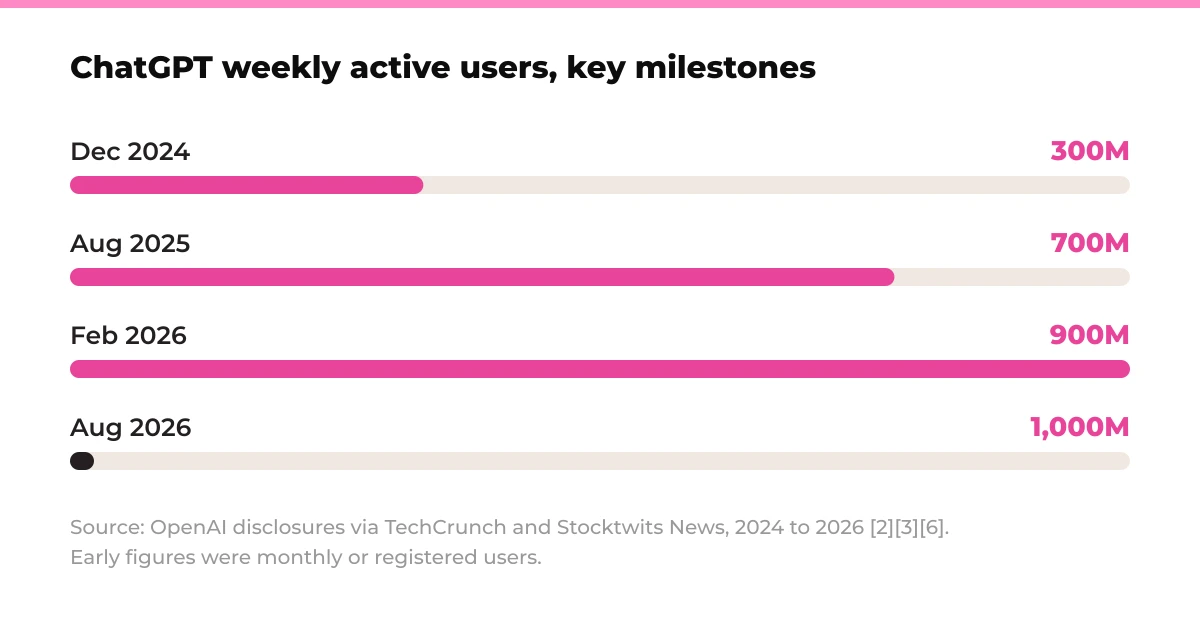 Bar chart: ChatGPT weekly active users, key milestones. Dec 2024 300M, Aug 2025 700M, Feb 2026 900M, Aug 2026 1,000M. Source: OpenAI disclosures via TechCrunch and Stocktwits News, 2024 to 2026 [2][3][6]. Early figures were monthly or registered users.