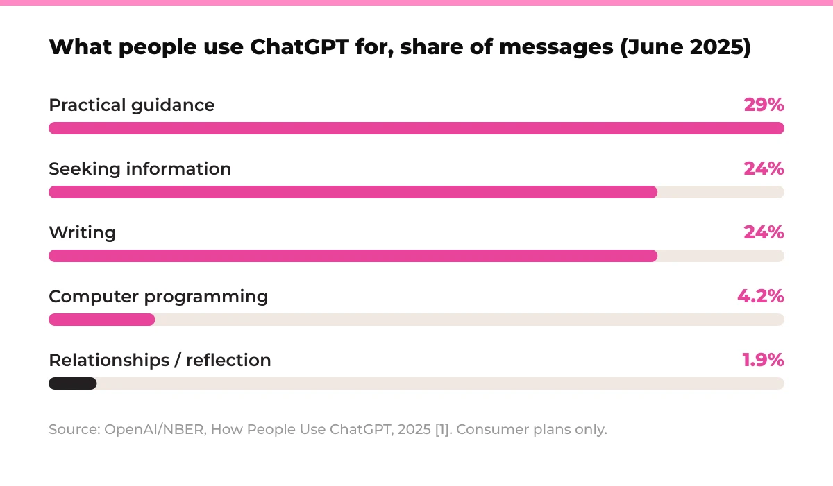 Bar chart: What people use ChatGPT for, share of messages (June 2025). Practical guidance ~29%, Seeking information ~24%, Writing ~24%, Computer programming 4.2%, Relationships / reflection 1.9%. Source: OpenAI/NBER, How People Use ChatGPT, 2025 [1]. Consumer plans only.