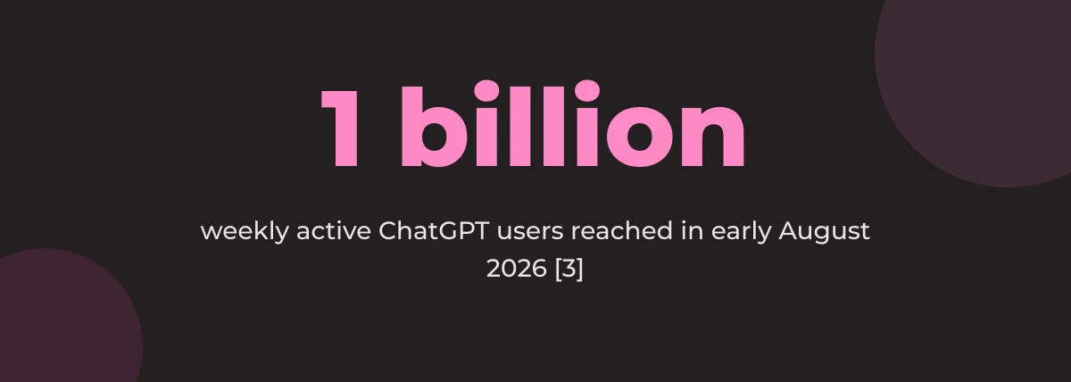 Statistic callout: 1 billion weekly active ChatGPT users reached in early August 2026 [3]