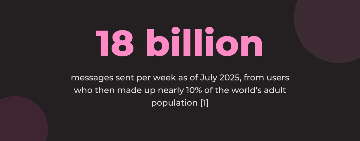 Statistic callout: 18 billion messages sent per week as of July 2025, from users then nearly 10% of the world's adult population [1]