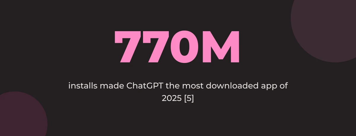 Statistic callout: 770 million installs made ChatGPT the most downloaded app of 2025 [5]