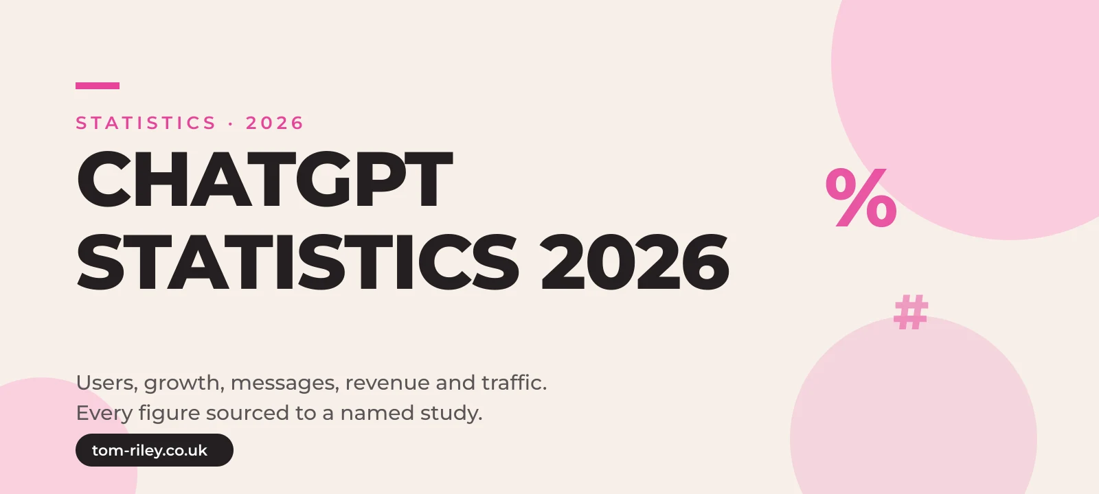 Hero graphic reading ChatGPT Statistics 2026, Users, growth, messages, revenue and traffic, in Tom Riley's pink and cream brand style