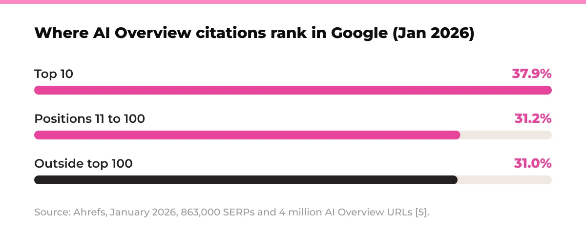 Bar chart: Where AI Overview citations rank in Google (Jan 2026). Top 10 37.9%, Positions 11-100 31.2%, Outside top 100 31.0%. Source: Ahrefs, January 2026, 863,000 SERPs and 4 million AI Overview URLs [5].