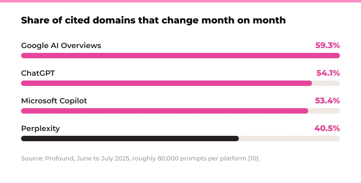 Bar chart: Share of cited domains that change month on month. Google AI Overviews 59.3%, ChatGPT 54.1%, Microsoft Copilot 53.4%, Perplexity 40.5%. Source: Profound, June to July 2025, roughly 80,000 prompts per platform [10].
