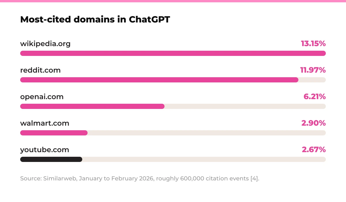 Bar chart: Most-cited domains in ChatGPT. wikipedia.org 13.15%, reddit.com 11.97%, openai.com 6.21%, walmart.com 2.90%, youtube.com 2.67%. Source: Similarweb, January to February 2026, roughly 600,000 citation events [4].