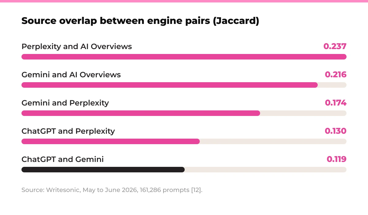Bar chart: Source overlap between engine pairs (Jaccard). Perplexity and AI Overviews 0.237, Gemini and AI Overviews 0.216, Gemini and Perplexity 0.174, ChatGPT and Perplexity 0.130, ChatGPT and Gemini 0.119. Source: Writesonic, May to June 2026, 161,286 prompts [12].