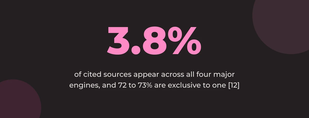 Statistic callout: 3.8% of cited sources appear across all four major engines, and 72-73% are exclusive to one [12]