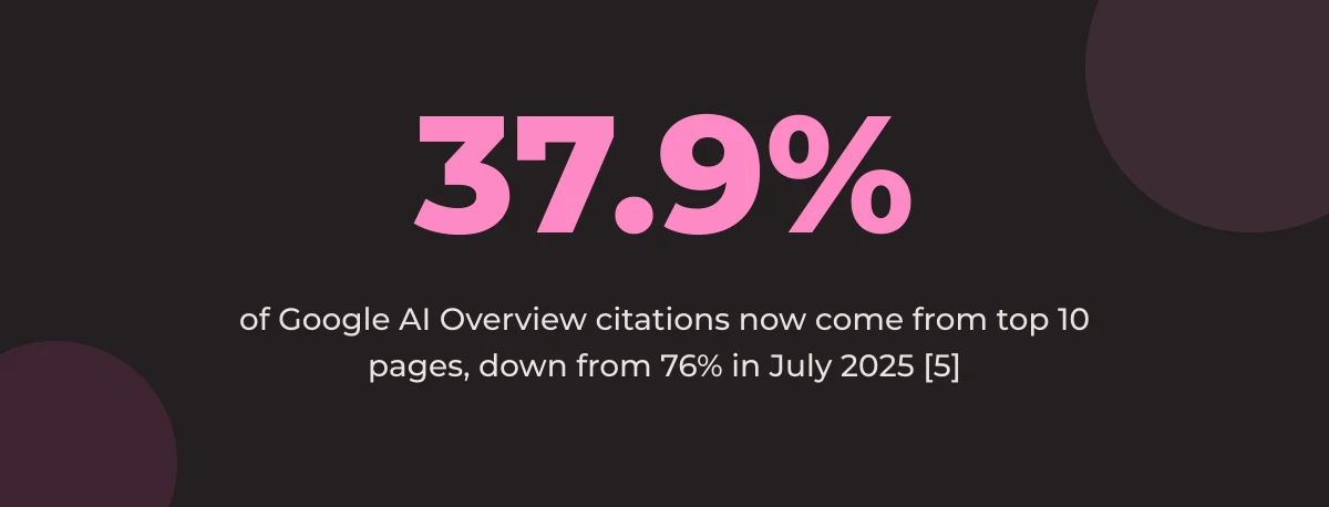 Statistic callout: 37.9% of Google AI Overview citations now come from top 10 pages, down from 76% in July 2025 [5]