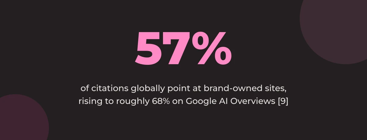 Statistic callout: 57% of citations globally point at brand-owned sites, rising to roughly 68% on Google AI Overviews [9]