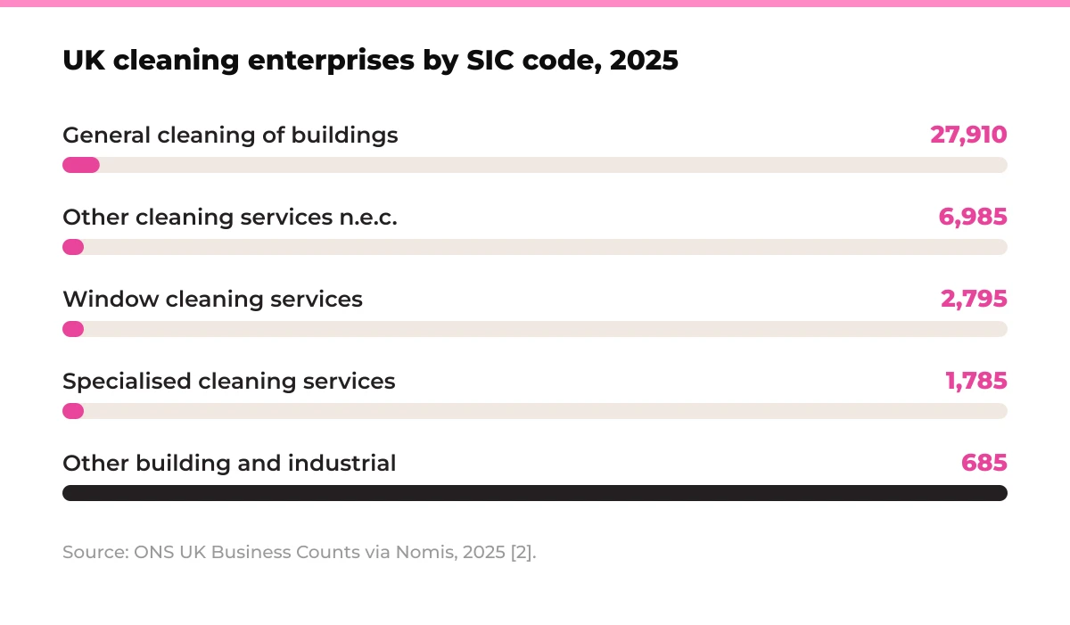 Bar chart: UK cleaning enterprises by SIC code, 2025. General cleaning of buildings 27,910, Other cleaning services n.e.c. 6,985, Window cleaning services 2,795, Specialised cleaning services 1,785, Other building and industrial 685. Source: ONS UK Business Counts via Nomis, 2025 [2].