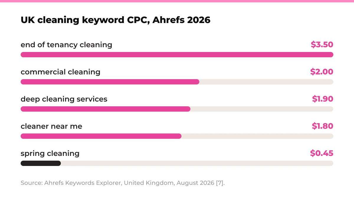 Bar chart: UK cleaning keyword CPC, Ahrefs 2026. end of tenancy cleaning $3.50, commercial cleaning $2.00, deep cleaning services $1.90, cleaner near me $1.80, spring cleaning $0.45. Source: Ahrefs Keywords Explorer, United Kingdom, August 2026 [7].