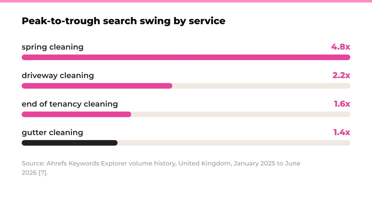 Bar chart: peak-to-trough search swing by service. spring cleaning 4.8x, driveway cleaning 2.2x, end of tenancy cleaning 1.6x, gutter cleaning 1.4x. Source: Ahrefs Keywords Explorer volume history, United Kingdom, January 2025 to June 2026 [7].