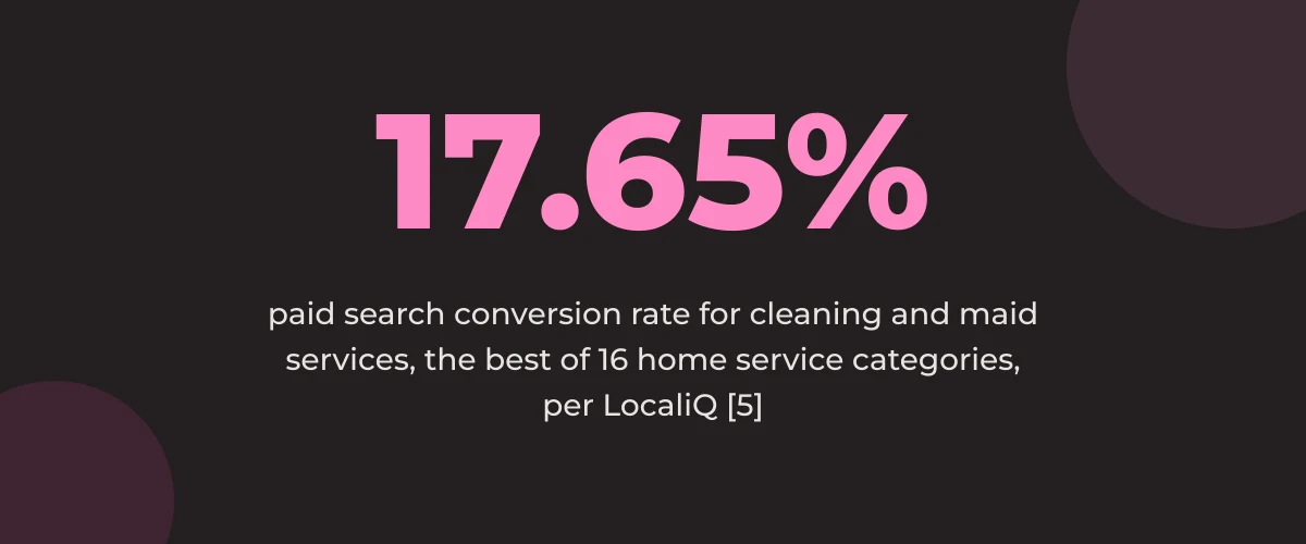 Statistic callout: 17.65% paid search conversion rate for cleaning and maid services, the best of 16 home service categories [5]