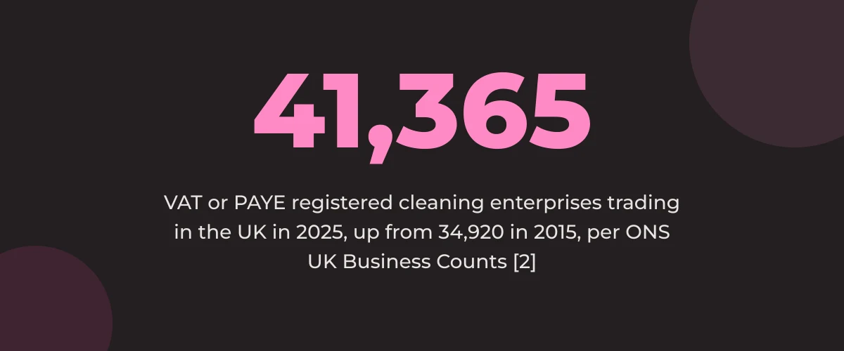 Statistic callout: 41,365 VAT or PAYE registered cleaning enterprises trading in the UK in 2025, up from 34,920 in 2015 [2]
