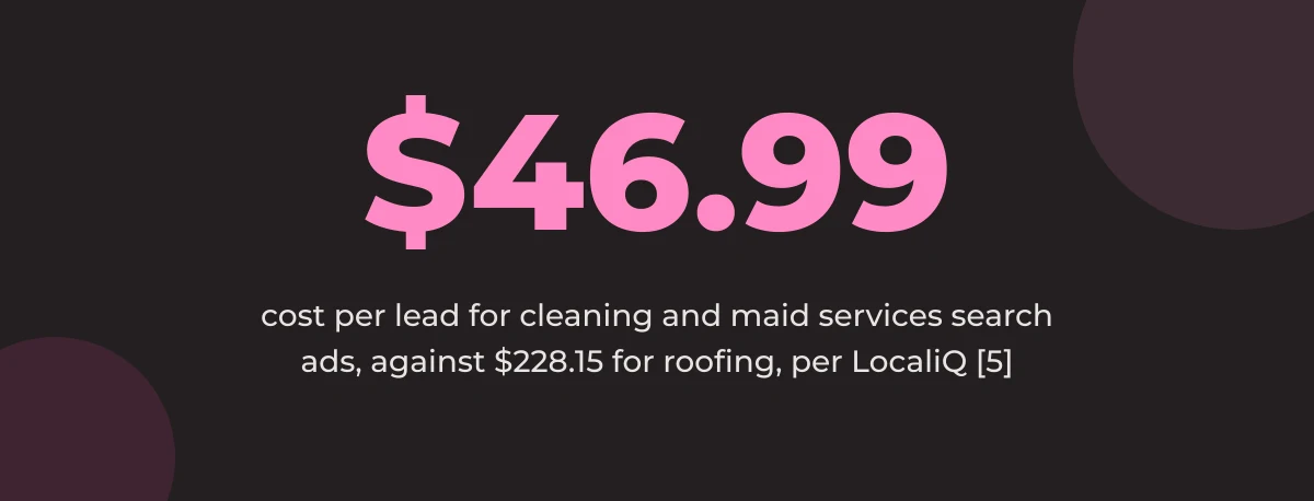 Statistic callout: $46.99 cost per lead for cleaning and maid services search ads, against $228.15 for roofing [5]