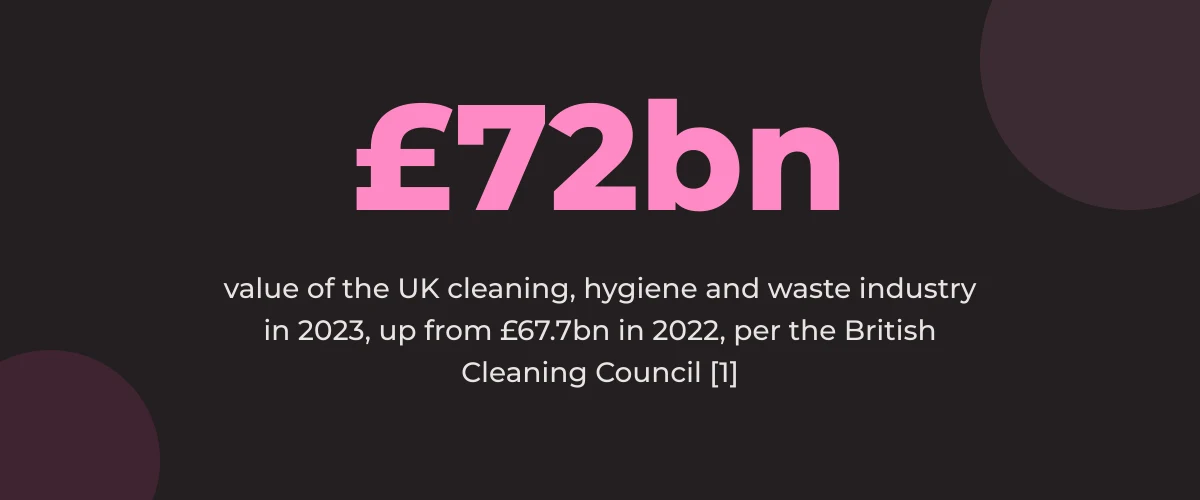 Statistic callout: £72bn value of the UK cleaning, hygiene and waste industry in 2023, up from £67.7bn in 2022 [1]