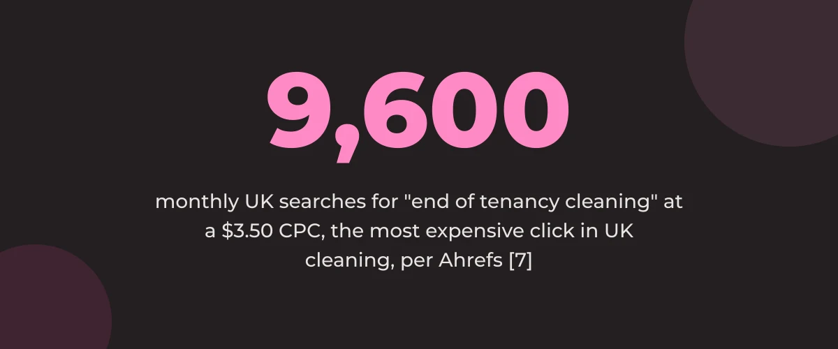 Statistic callout: 9,600 monthly UK searches for end of tenancy cleaning at a $3.50 CPC, the most expensive click in UK cleaning [7]