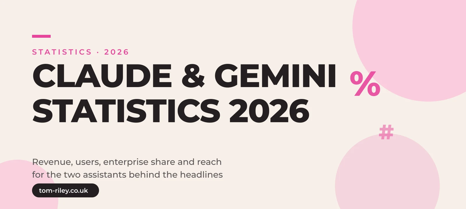 Hero graphic reading Claude & Gemini Statistics 2026, revenue, users, enterprise share and reach for the two assistants behind the headlines, in Tom Riley's pink and cream brand style