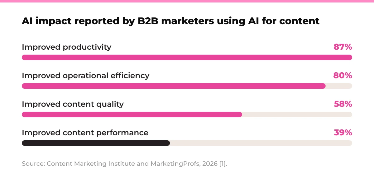 Bar chart: AI impact reported by B2B marketers using AI for content. Improved productivity 87%, improved operational efficiency 80%, improved content quality 58%, improved content performance 39%. Source: Content Marketing Institute and MarketingProfs, 2026 [1].