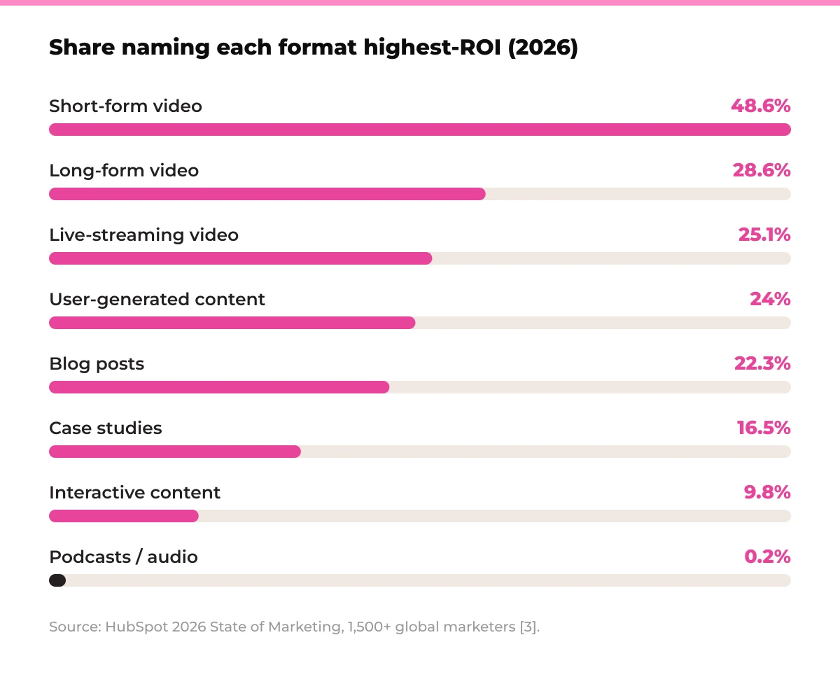 Bar chart: share of marketers naming each format highest-ROI in 2026. Short-form video 48.6%, long-form video 28.6%, live-streaming video 25.1%, user-generated content 24%, blog posts 22.3%, case studies 16.5%, interactive content 9.8%, podcasts or audio 0.2%. Source: HubSpot 2026 State of Marketing, 1,500+ global marketers [3].
