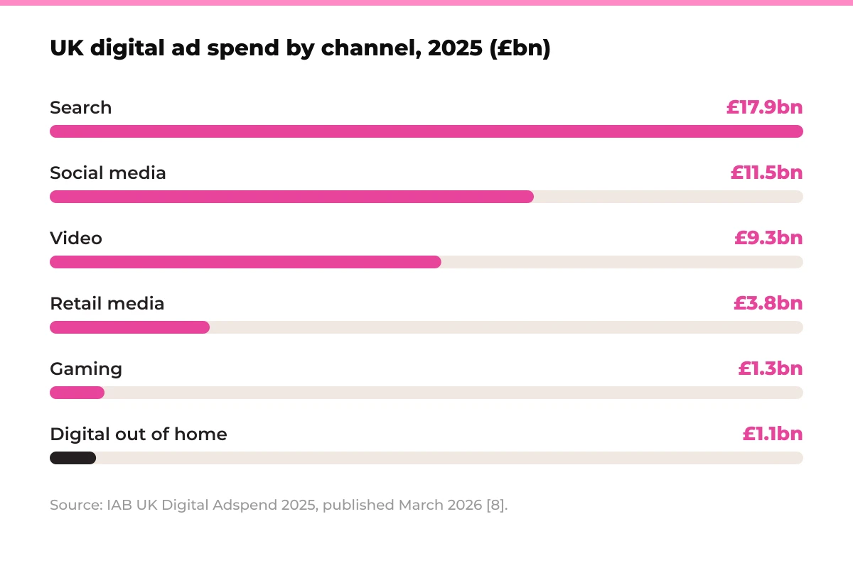 Bar chart: UK digital ad spend by channel in 2025. Search £17.9bn, social media £11.5bn, video £9.3bn, retail media £3.8bn, gaming £1.3bn, digital out of home £1.1bn. Source: IAB UK Digital Adspend 2025, published March 2026 [8].