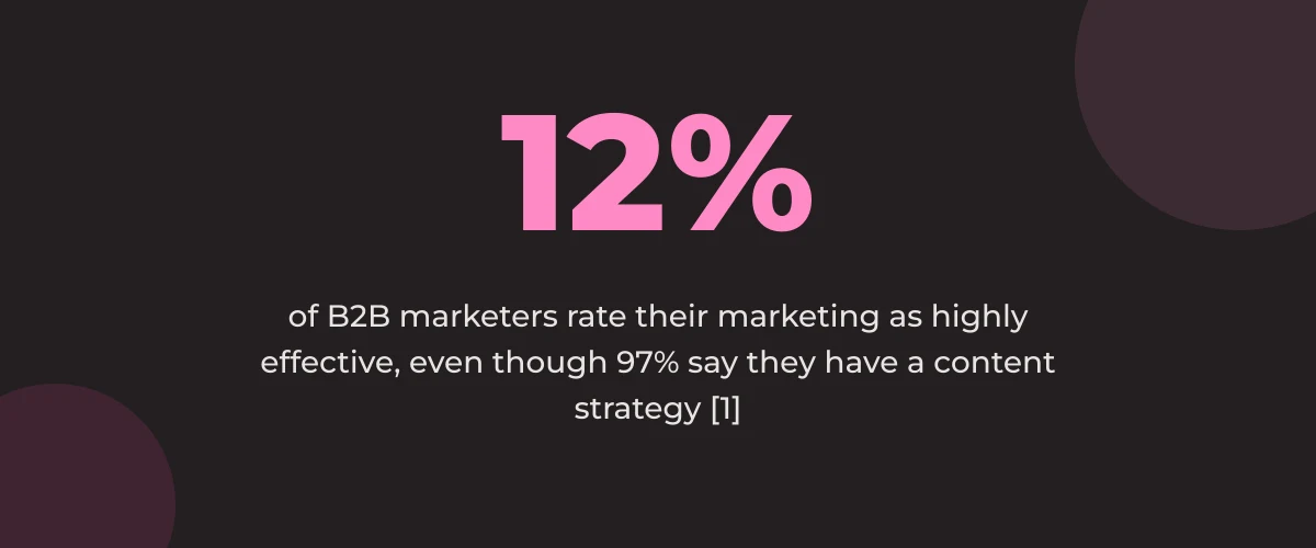 Statistic callout: only 12% of B2B marketers rate their marketing as highly effective, even though 97% say they have a content strategy [1]