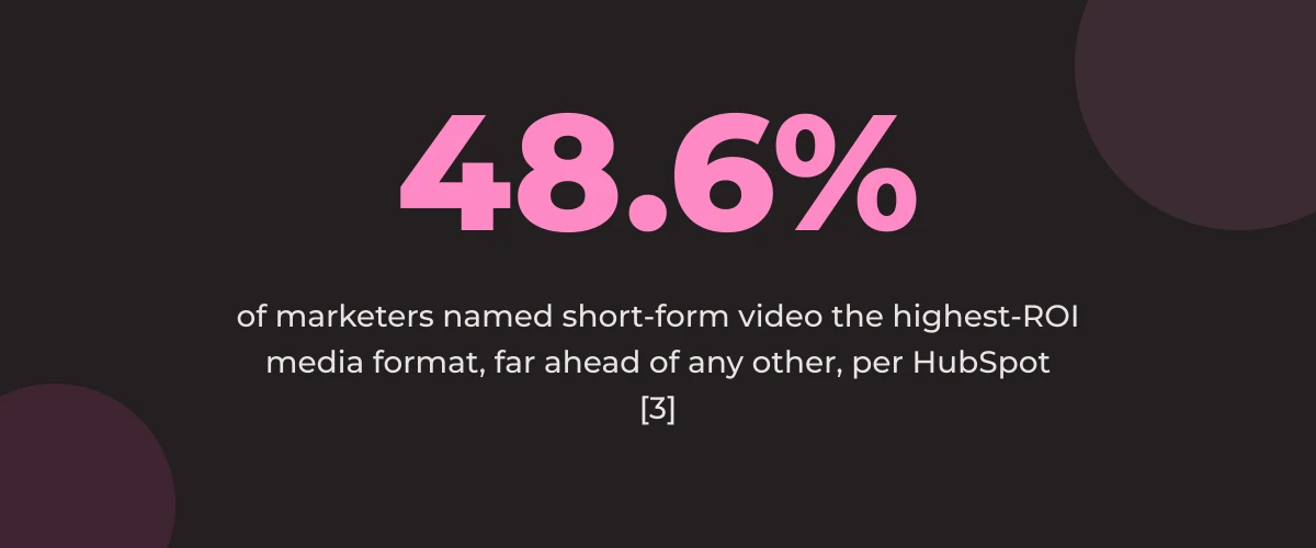 Statistic callout: 48.6% of marketers named short-form video the highest-ROI media format, far ahead of any other, per HubSpot [3]
