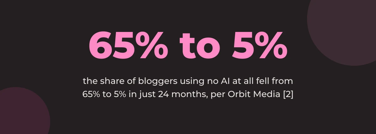 Statistic callout: the share of bloggers using no AI at all fell from 65% to 5% in just 24 months, per Orbit Media [2]