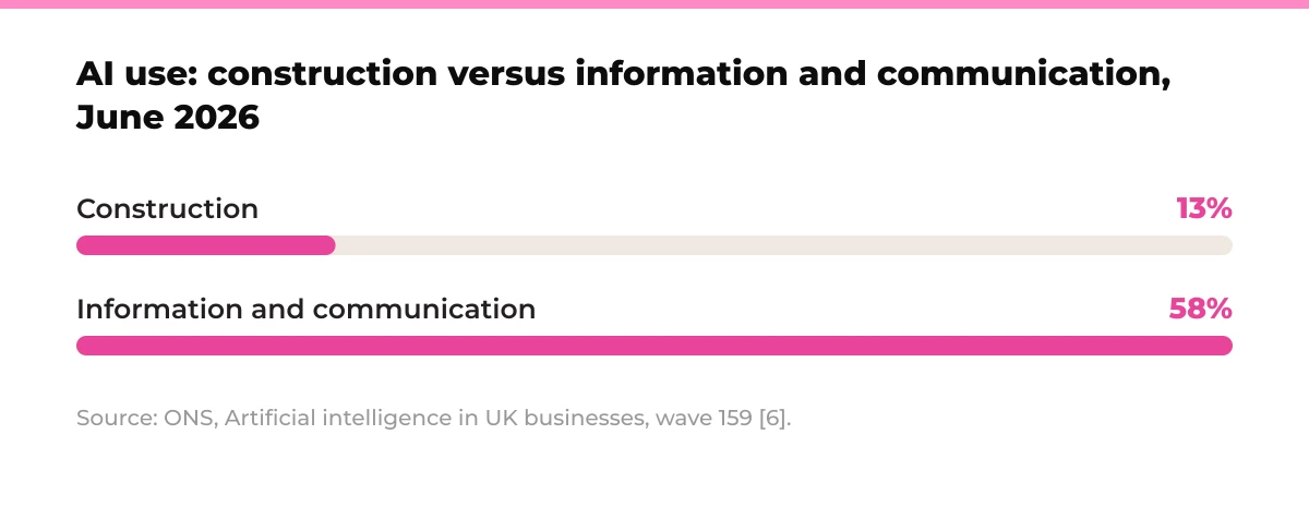 Bar chart: AI use, construction versus information and communication, June 2026. Construction 13%, information and communication 58%. Source: ONS, Artificial intelligence in UK businesses, wave 159 [6].