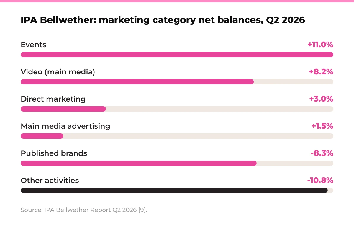Bar chart: IPA Bellwether marketing category net balances, Q2 2026. Events +11.0%, video (main media) +8.2%, direct marketing +3.0%, main media advertising +1.5%, published brands -8.3%, other activities -10.8%. Source: IPA Bellwether Report Q2 2026 [9].