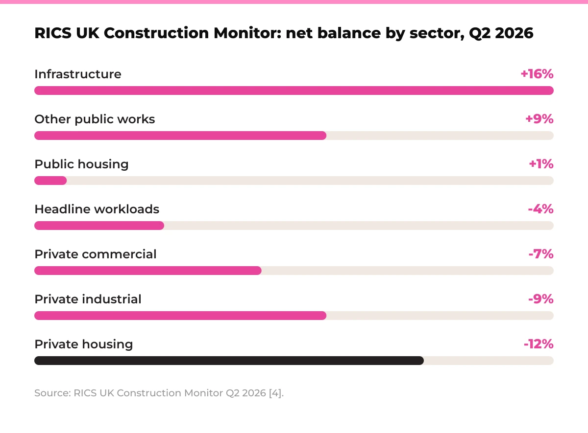 Bar chart: RICS UK Construction Monitor net balance by sector, Q2 2026. Infrastructure +16%, other public works +9%, public housing +1%, headline workloads -4%, private commercial -7%, private industrial -9%, private housing -12%. Source: RICS UK Construction Monitor Q2 2026 [4].
