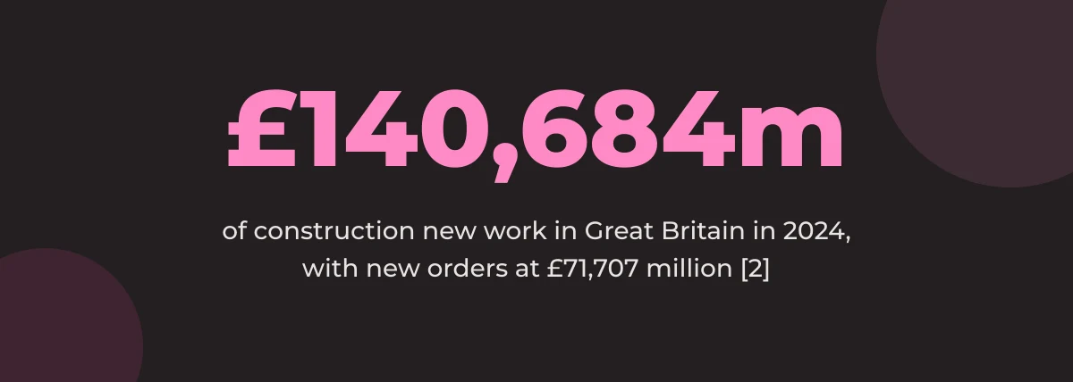 Statistic callout: £140,684 million of construction new work in Great Britain in 2024, with new orders at £71,707 million [2]
