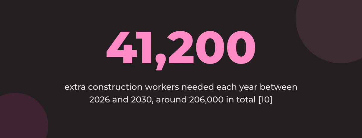 Statistic callout: 41,200 extra construction workers needed each year between 2026 and 2030, around 206,000 in total [10]